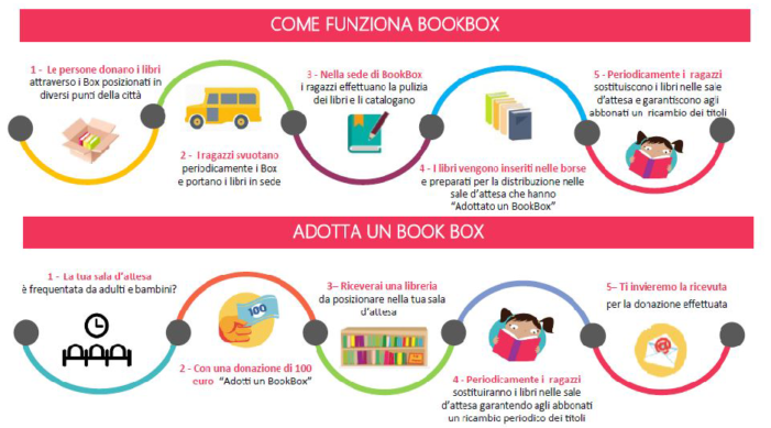 Come funziona Bookbox
